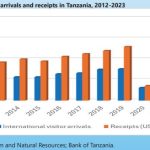 Tourism in Tanzania: status, trend, and existing growth potentials